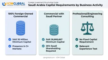 Capital requirements comparison across three Saudi business activity types
