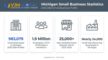 Michigan small business statistics showing employment and growth figures