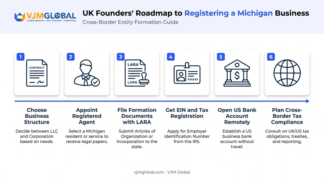 6-step Michigan business registration process for UK founders