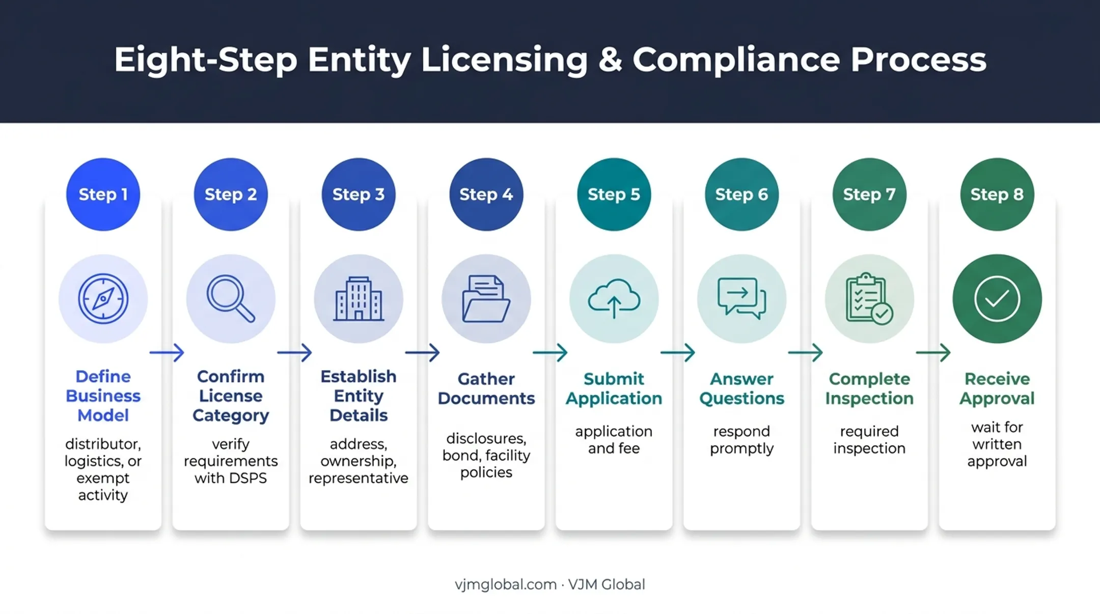 Eight-step Wisconsin wholesale drug distributor license application process