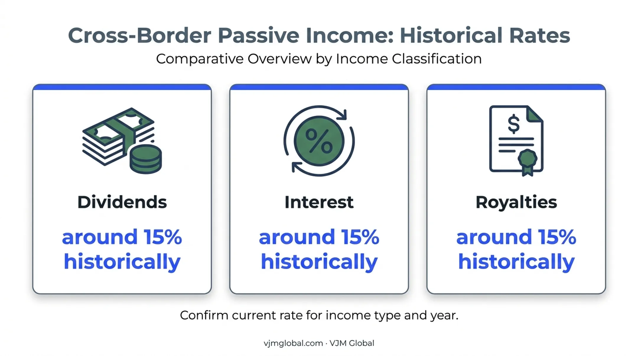 Historical India Australia DTAA treaty rate for income payments