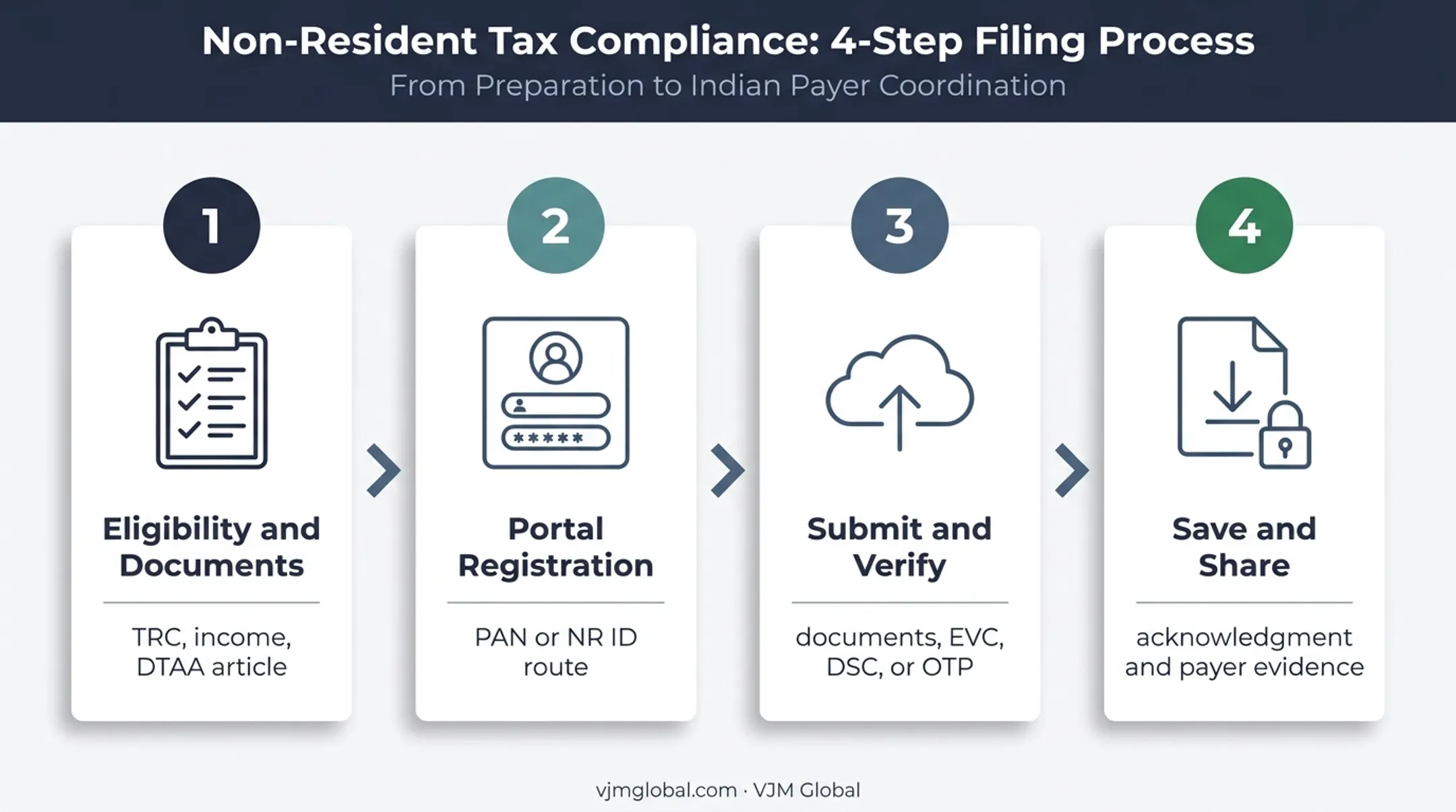 Four-step Form 10F online filing process for Australian residents