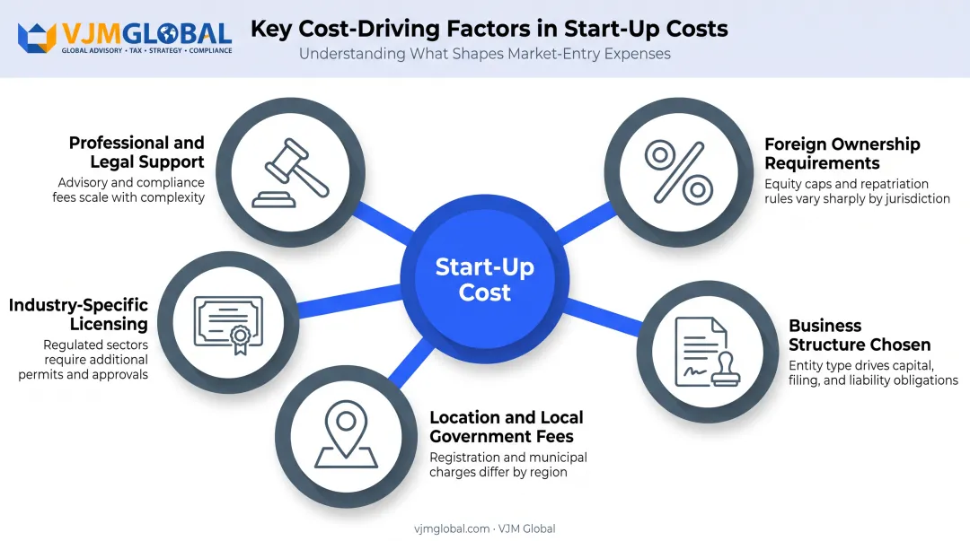 Key factors influencing Philippine business start-up costs breakdown