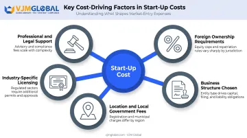 Key factors influencing Philippine business start-up costs breakdown