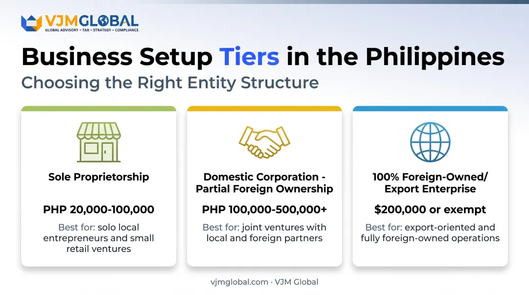 Three pricing tiers for Philippine business registration by ownership type