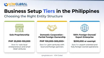 Three pricing tiers for Philippine business registration by ownership type
