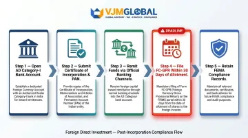 Five step India bank account setup and foreign capital remittance process flow