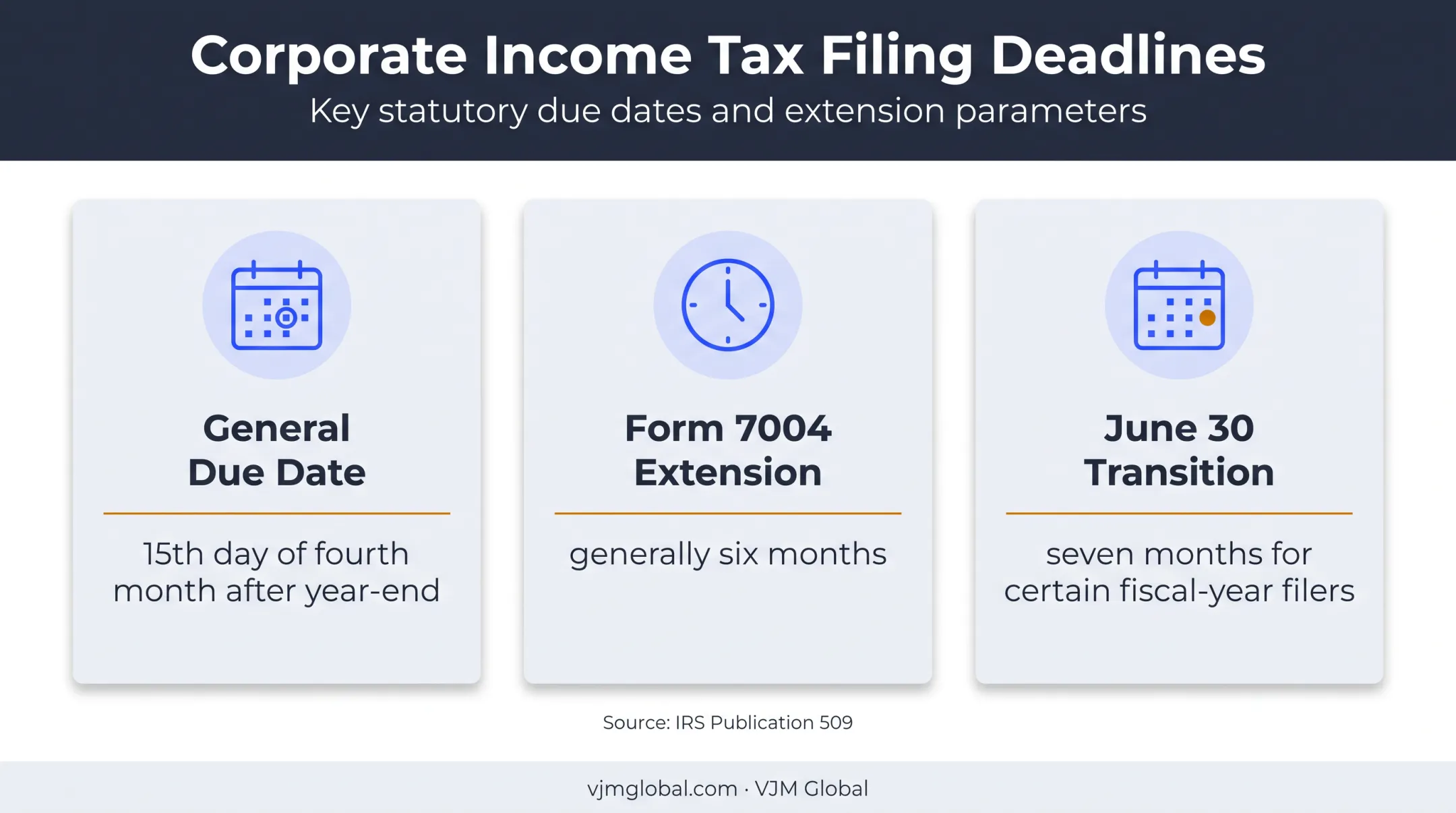 Form 1120 filing deadlines and extension rules for corporations