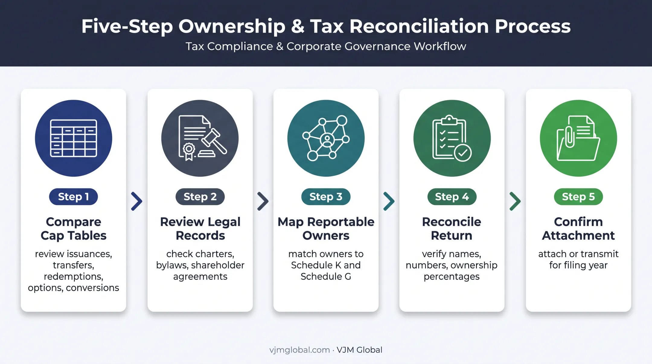 Five-step Schedule G ownership review and filing workflow