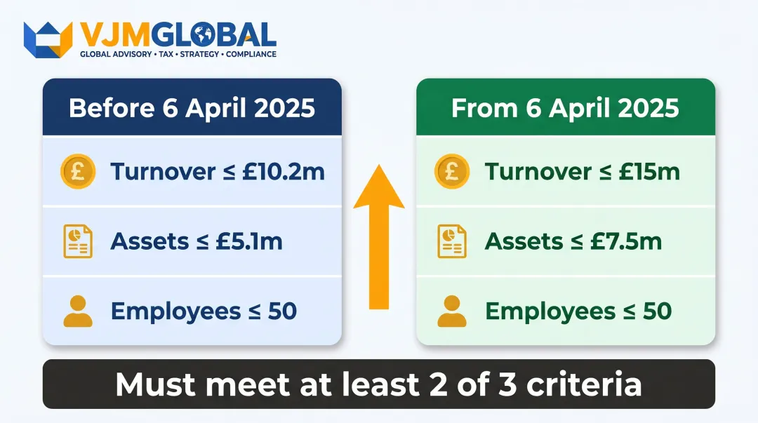 UK audit exemption thresholds comparison pre and post April 2025