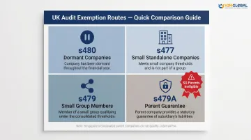 Four UK audit exemption routes under Companies Act 2006 for subsidiaries