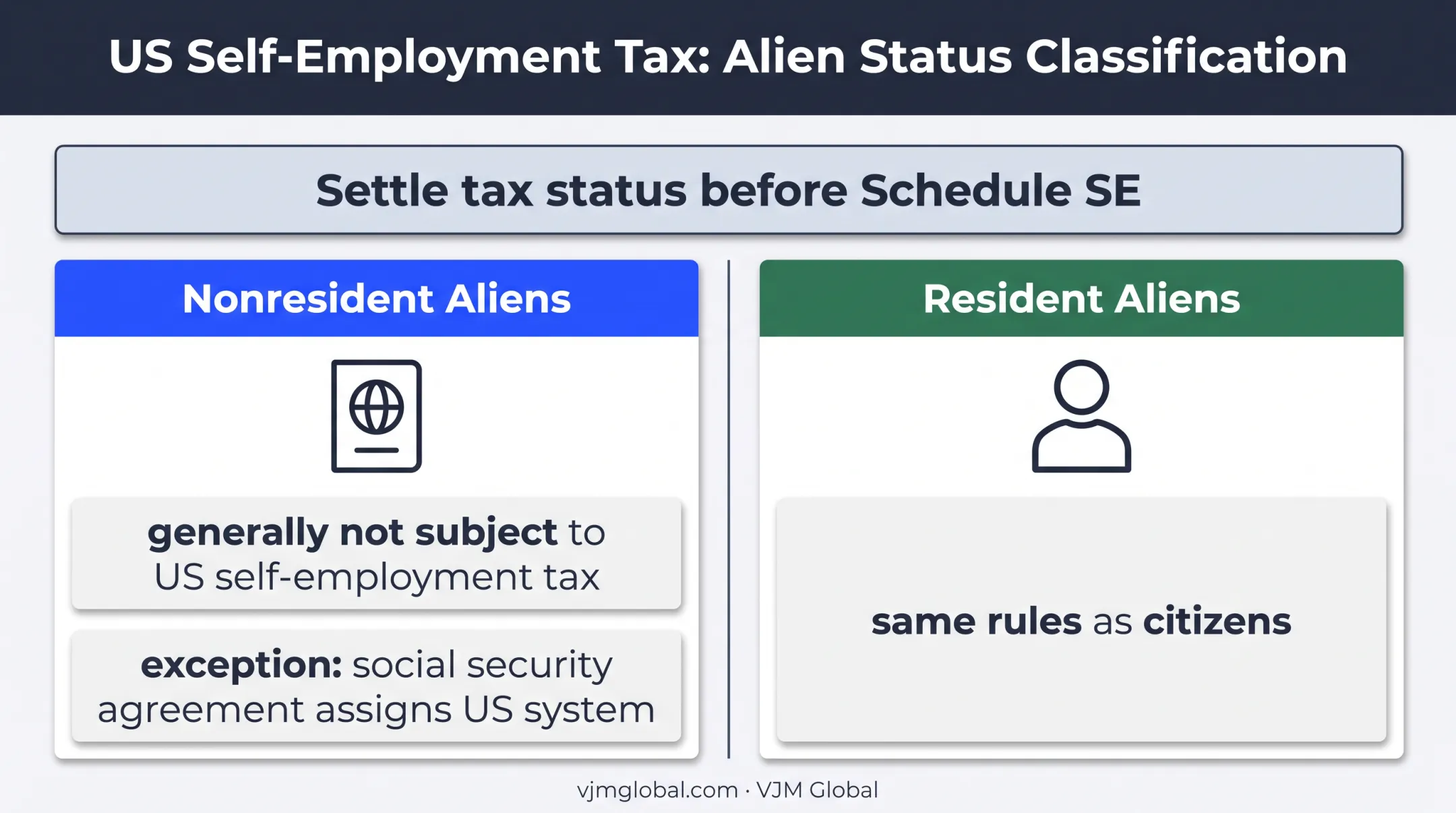 US self employment tax status comparison for nonresident and resident aliens