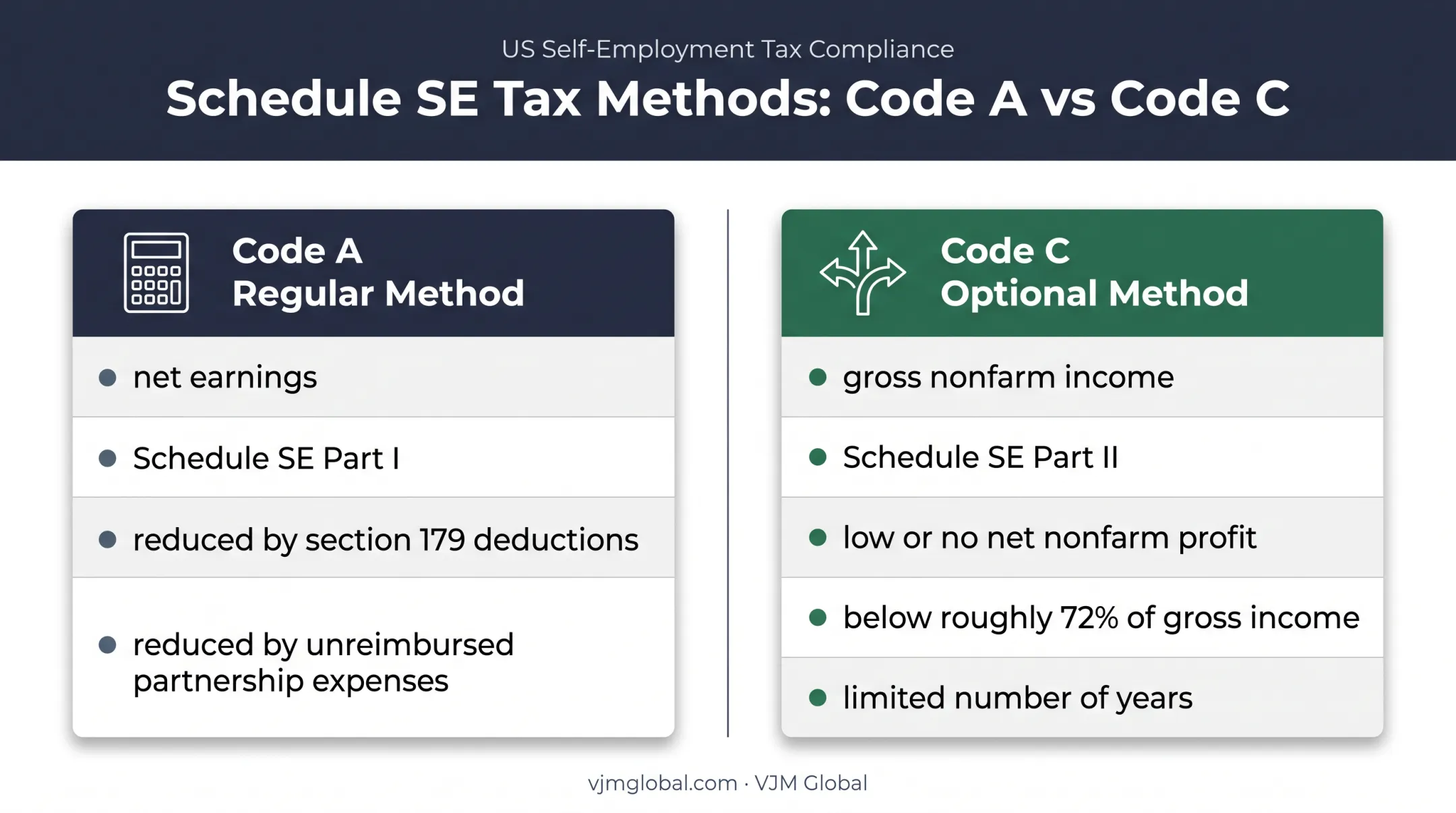 Code A versus Code C self employment tax calculation comparison