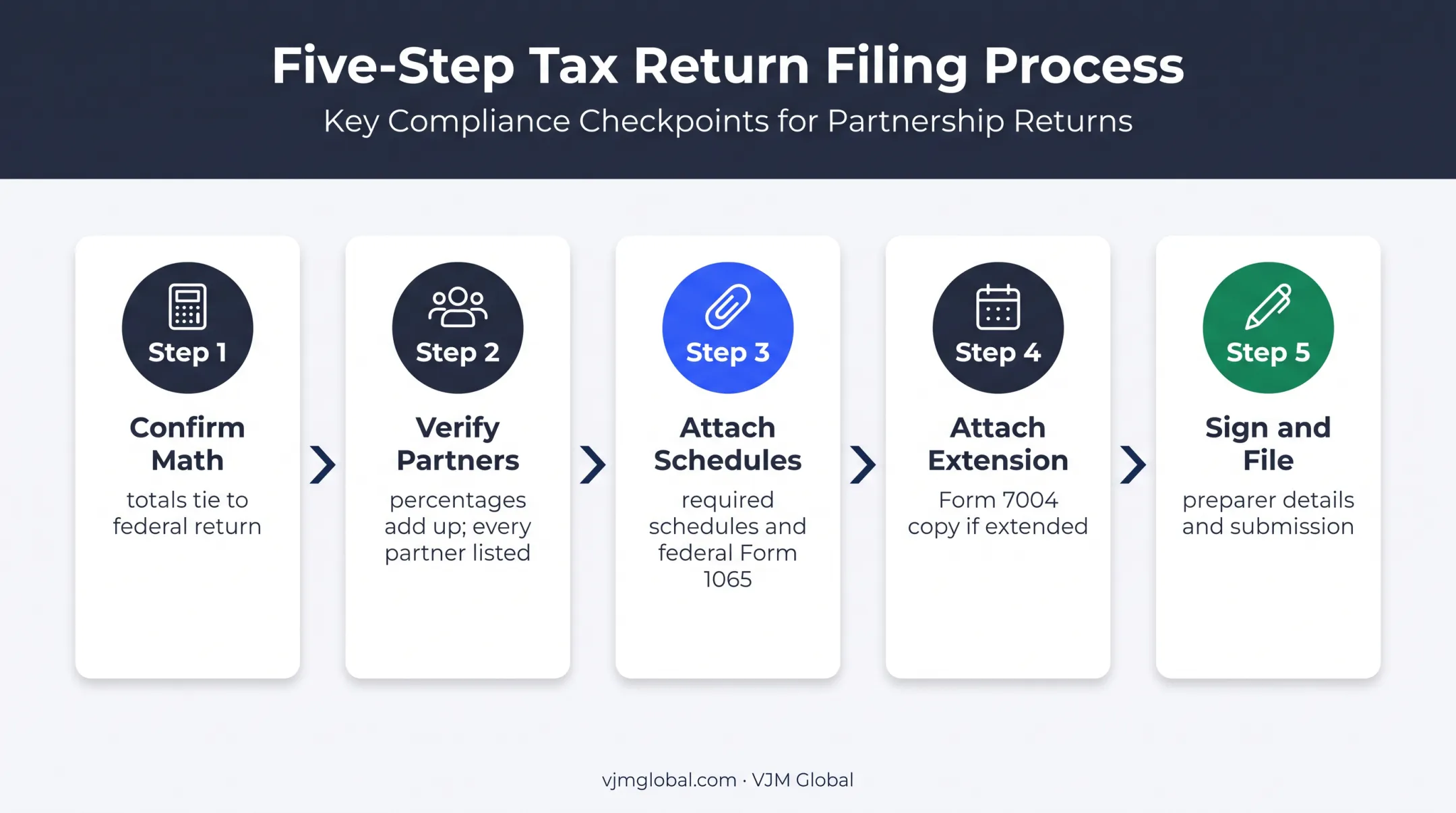 Five-step Form MO-1065 review sign and submit process