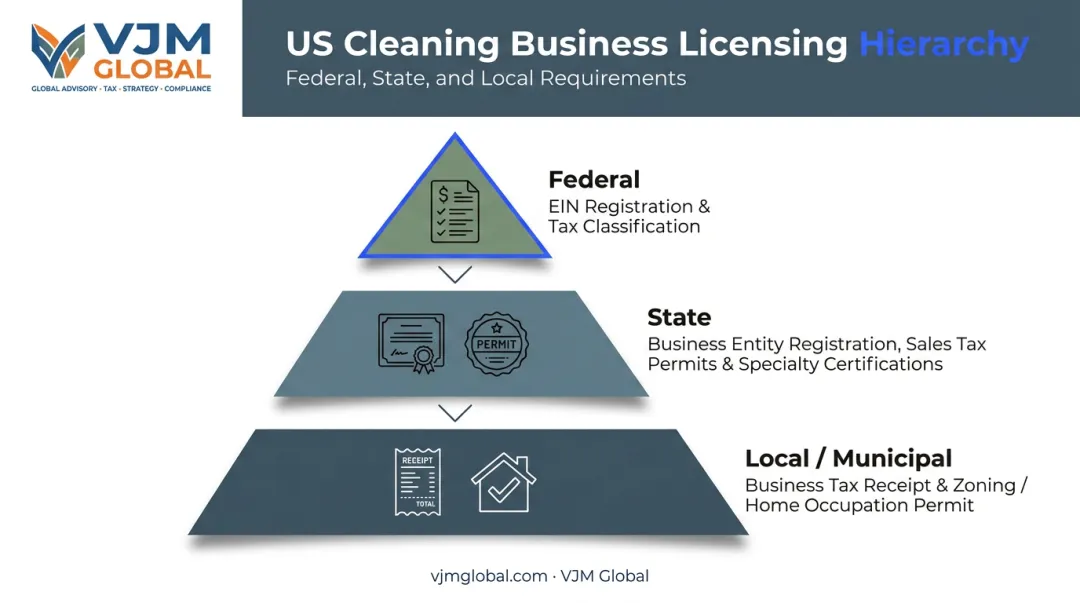 Three-tier cleaning business licensing structure federal state and local
