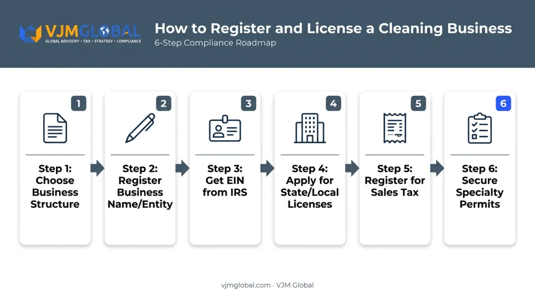 6-step cleaning business registration and licensing process flow