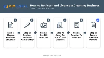 6-step cleaning business registration and licensing process flow