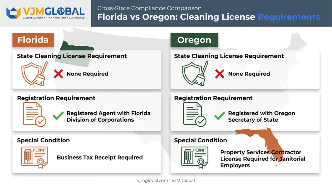 Florida versus Oregon cleaning business licensing requirements comparison chart