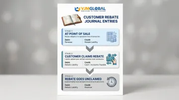 Three-step customer rebate journal entry process from sale to settlement infographic