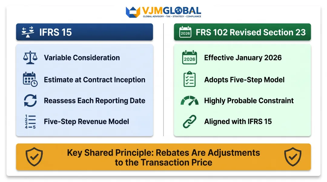IFRS 15 versus FRS 102 rebate accounting framework comparison for UK businesses