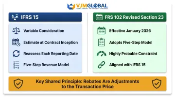 IFRS 15 versus FRS 102 rebate accounting framework comparison for UK businesses