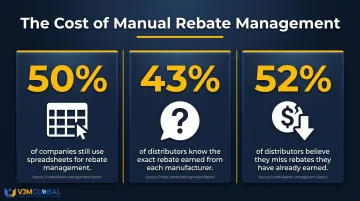 Rebate management statistics showing distributor knowledge gaps and spreadsheet dependency rates