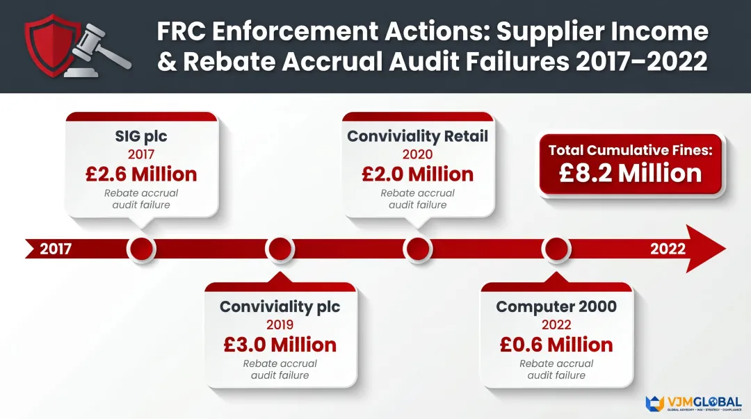 FRC enforcement fines timeline for supplier rebate audit failures 2017 to 2022