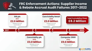 FRC enforcement fines timeline for supplier rebate audit failures 2017 to 2022