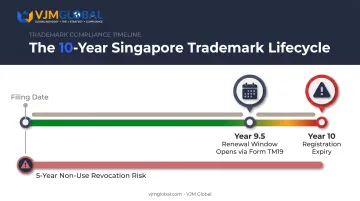 Singapore trademark renewal and non-use revocation timeline for UAE owners