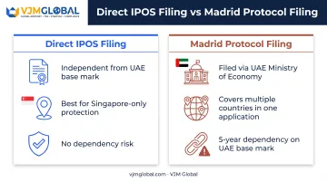 Direct IPOS filing versus Madrid Protocol trademark filing comparison chart