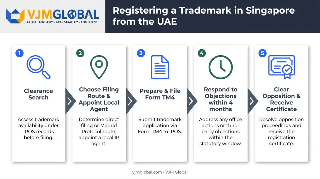 5-step trademark registration process flow from UAE to Singapore
