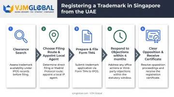 5-step trademark registration process flow from UAE to Singapore