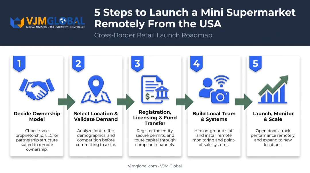 5-step process to remotely start mini supermarket in India