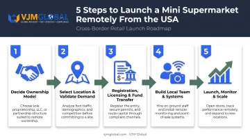 5-step process to remotely start mini supermarket in India