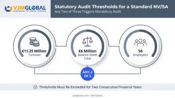 Statutory auditor threshold triggers for Belgian standard NV SA companies