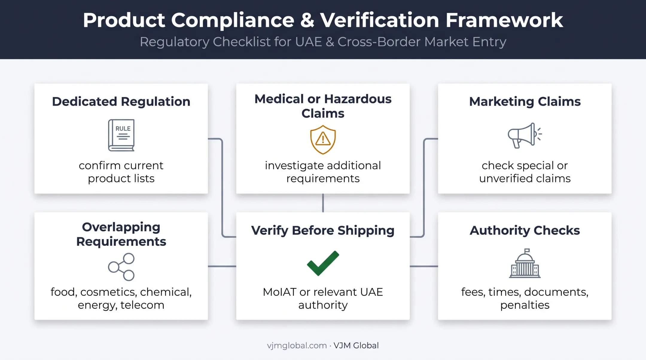 ECAS investigation triggers and UAE authority verification checklist