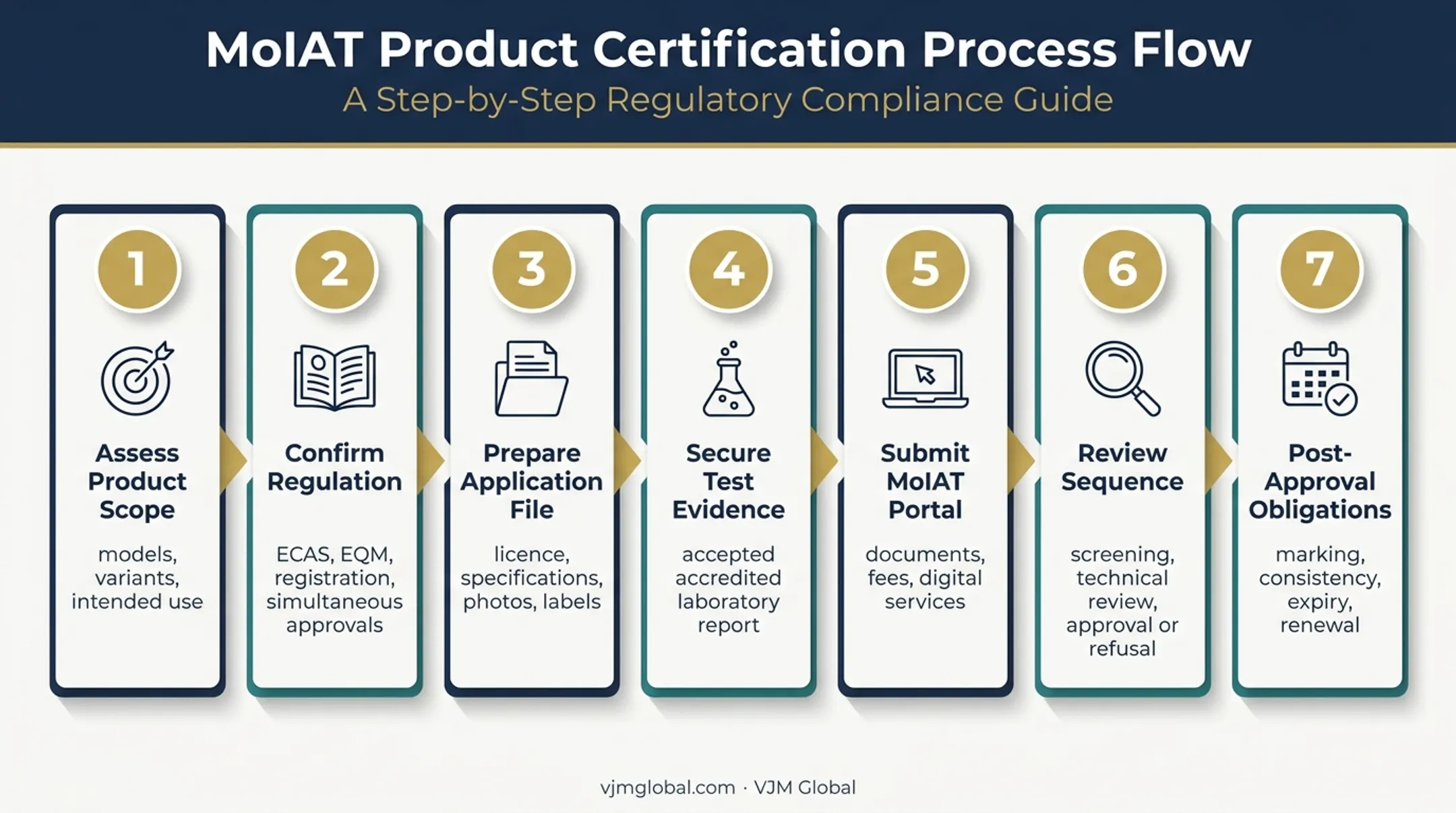 Seven-step ECAS certificate application process for Australian exporters