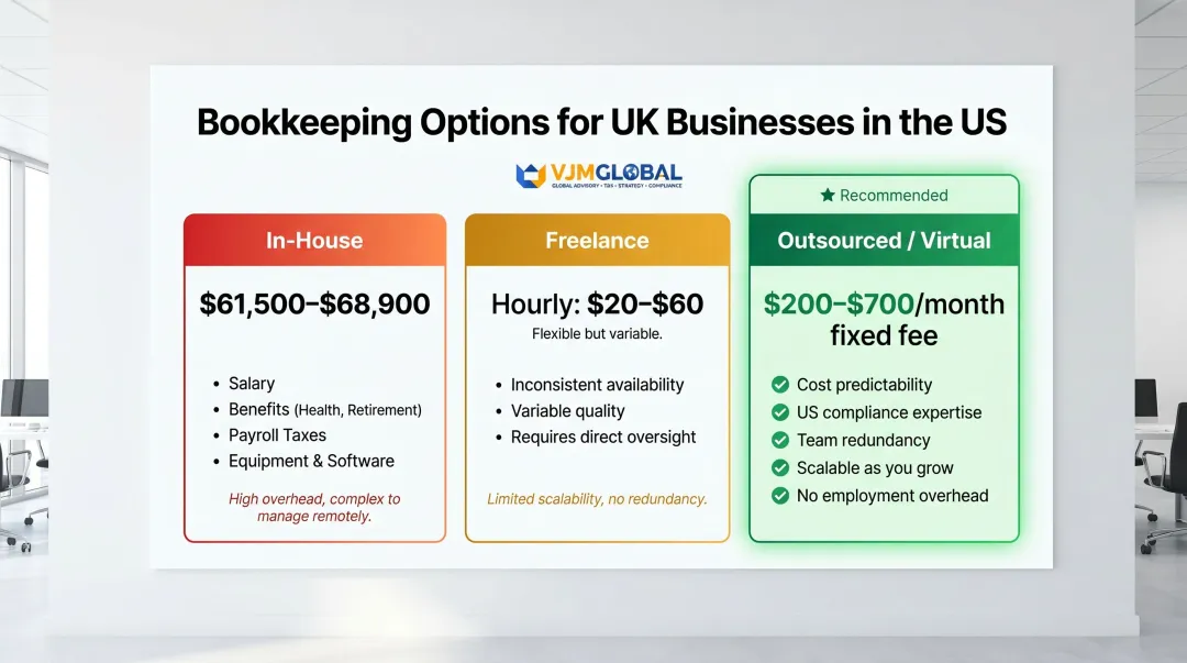 In-house versus freelance versus outsourced bookkeeping cost and features comparison for UK businesses