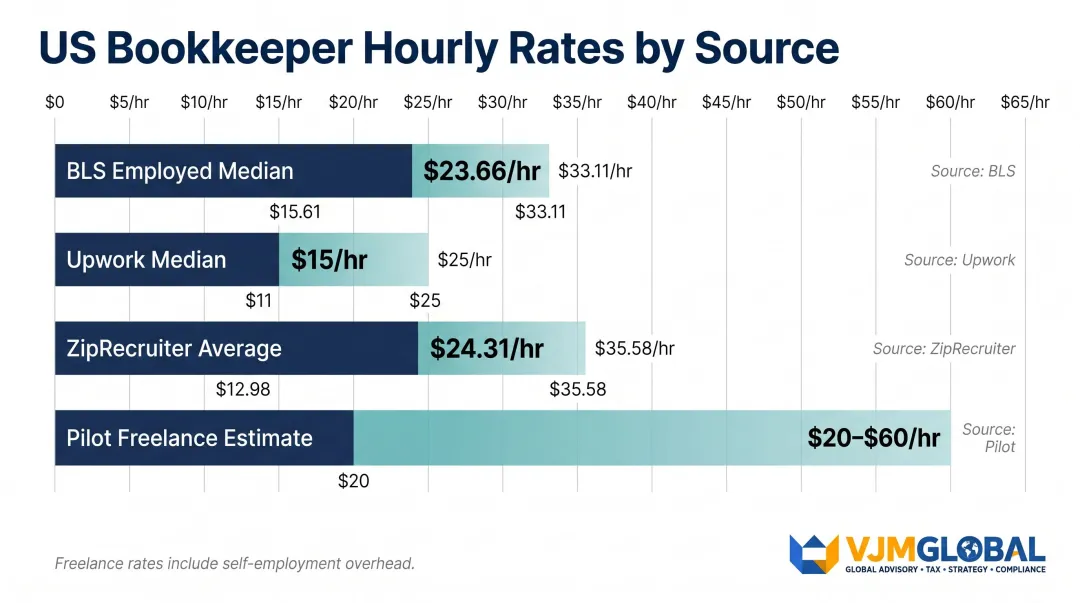 US bookkeeper hourly rate comparison across BLS Upwork ZipRecruiter and Pilot sources