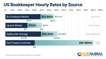 US bookkeeper hourly rate comparison across BLS Upwork ZipRecruiter and Pilot sources