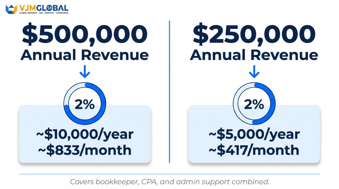2 percent bookkeeping budget rule worked examples for 250K and 500K annual revenue
