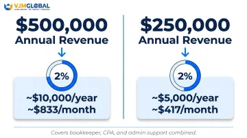 2 percent bookkeeping budget rule worked examples for 250K and 500K annual revenue