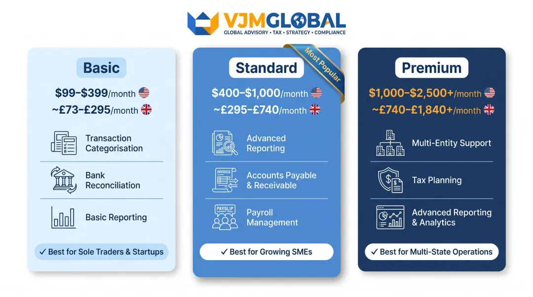 Three-tier US bookkeeping pricing comparison table basic standard and premium
