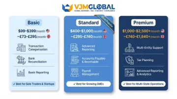 Three-tier US bookkeeping pricing comparison table basic standard and premium