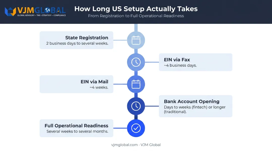 US business setup timeline for Australians from registration to full operational readiness