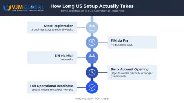 US business setup timeline for Australians from registration to full operational readiness