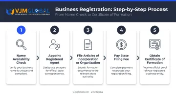 5-step US business registration process flow for Australian founders