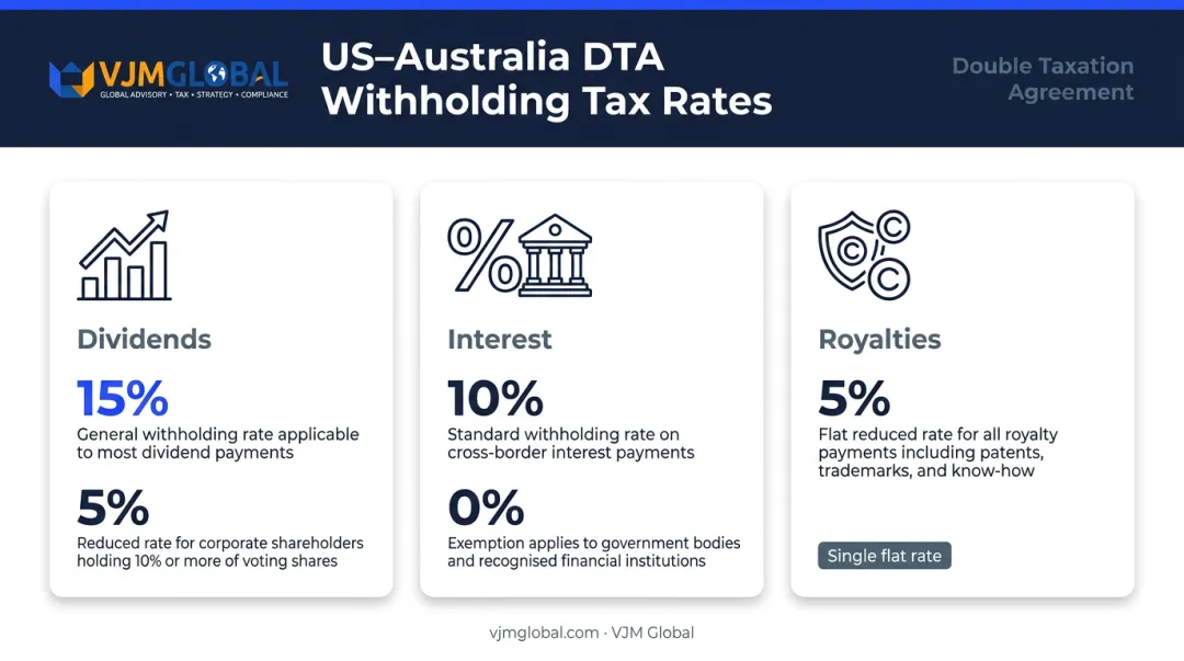 US-Australia Double Tax Agreement withholding tax rates dividends interest royalties