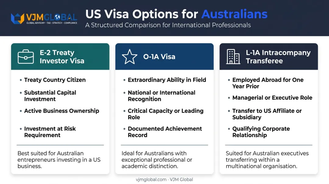 Three US visa options for Australian business owners E-2 O-1A L-1A comparison