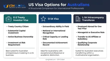 Three US visa options for Australian business owners E-2 O-1A L-1A comparison